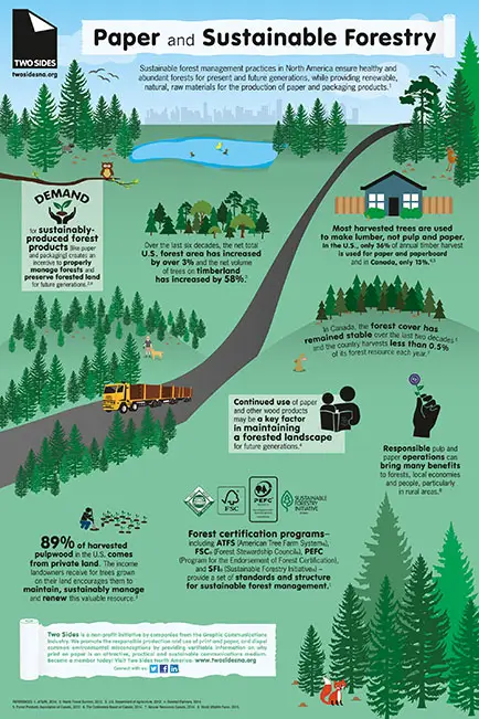 Paper And Sustainable Forestry, Canon, two sides, Stuart Business Systems
