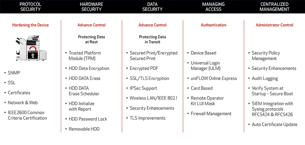 5 areas of mfp security, canon, Stuart Business Systems